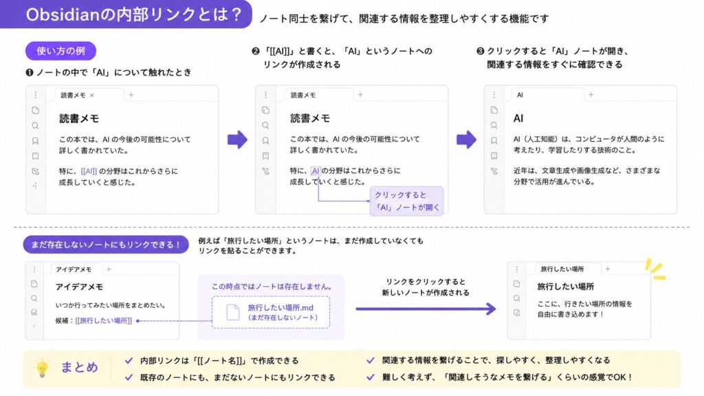 Obsidianで内部リンクを使ってノート同士を繋げるイメージ図